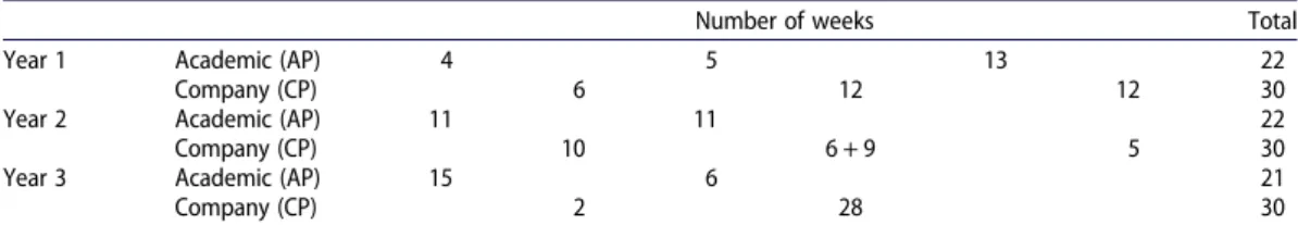 Table 2. Distribution of study periods in company and at school (IMT).