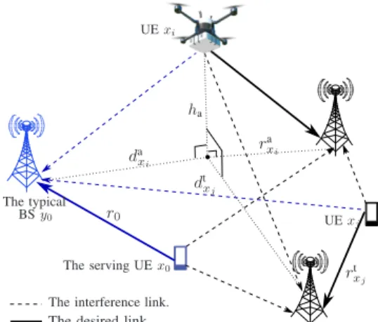 Fig. 1. PPP locations of BSs, terrestrial UEs, and aerial UEs. The BS y 0 is served by UE x 0 and jammed by signals from the other active UEs.