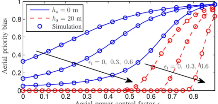 Fig. 2. Aerial priority bias as a function of terrestrial and aerial power control factors and UAVs altitude, when λ b = 10 −2 , σ t = 4 dB, and σ a = 8 dB.