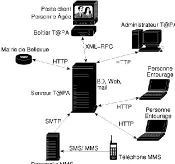 Figure 1 : Architecture générale de T@PA 