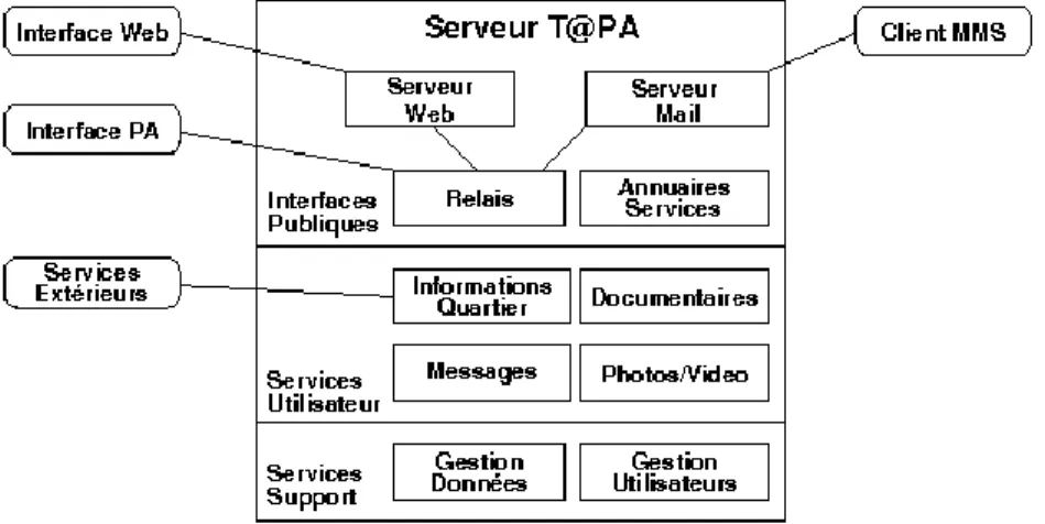 Figure 2 : Relations client/service 