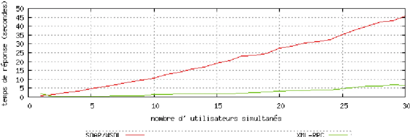 Figure 9 : Réactivité de la plate-forme en fonction du nombre d'utilisateurs simultanés 