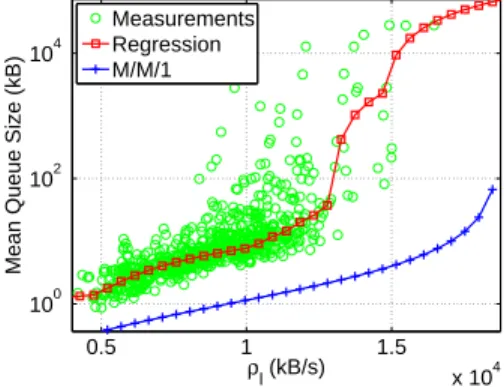 Figure 2: Mean queue size: measurements and approximations