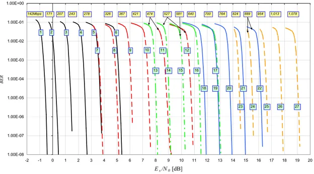 Figure 7: Simulated BER performance of the 27 ACM formats of the MHOMS. 