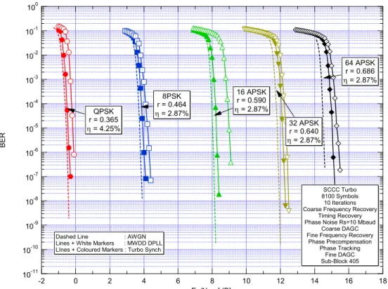 Figure 3 - Performance with overall synchronisation loss: HTS vs MWDD DPLL with sub-block  length N D =405 