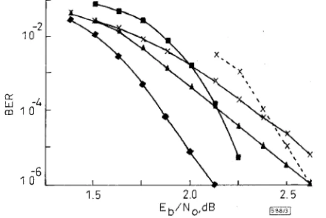 Fig.  3  Performance of different hybrid turbo codes with q  =  4,  R  =  112 and a/ter four iterations 