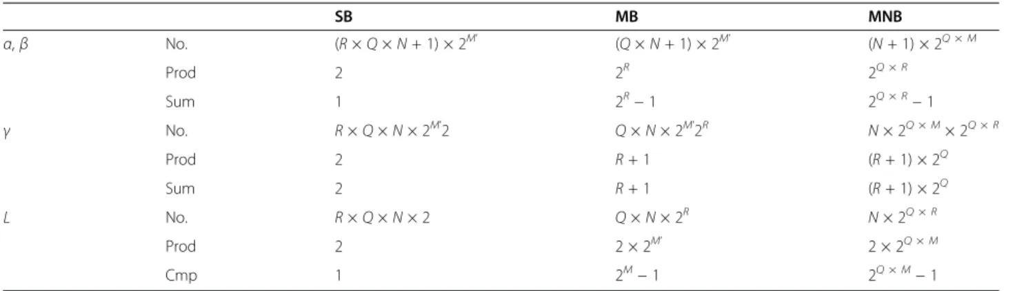 Table 2 Complexity of the Max-Log-MAP decoding algorithm