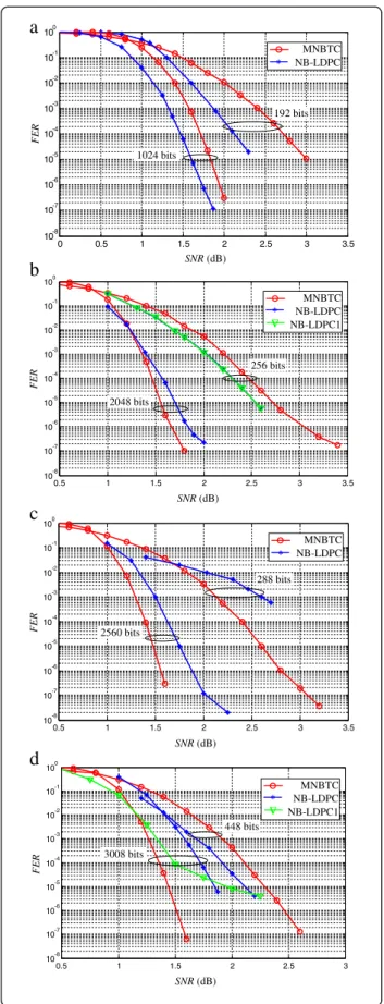 Figure 6 FER performance comparison between MNBTC and NB-LDPC for different lengths of the data block