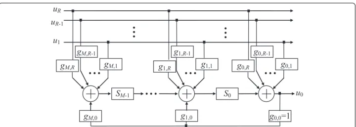 Figure 1 Multi-non-binary convolutional encoder – general scheme.