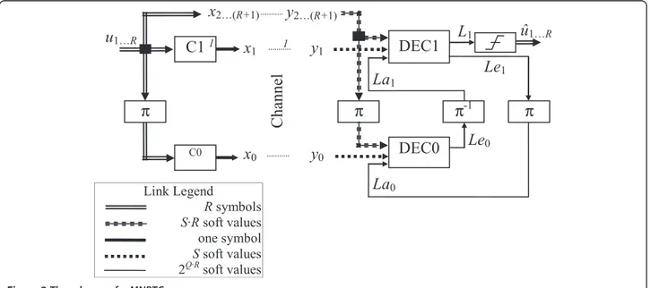 Figure 3 shows the general structure of a block gener- gener-ated by an MNB turbo encoder at bit-wise in Figure 3a, and at symbol-wise in Figure 3b, respectively