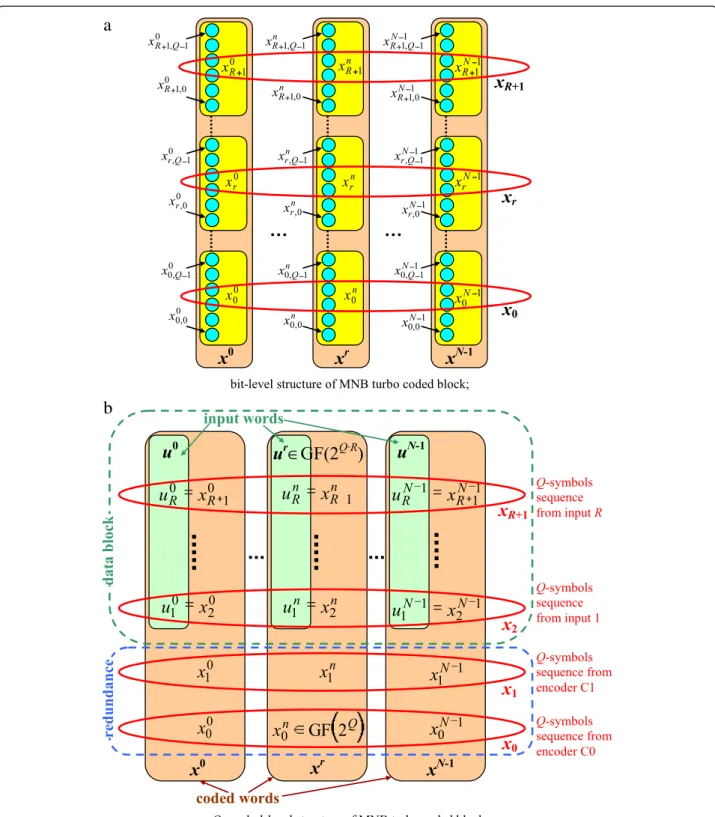 Figure 3 Structure of MNB turbo-coded block. (a) Bit-level structure of MNB turbo-coded block; (b) Q-symbol-level structure of MNB turbo-coded block.