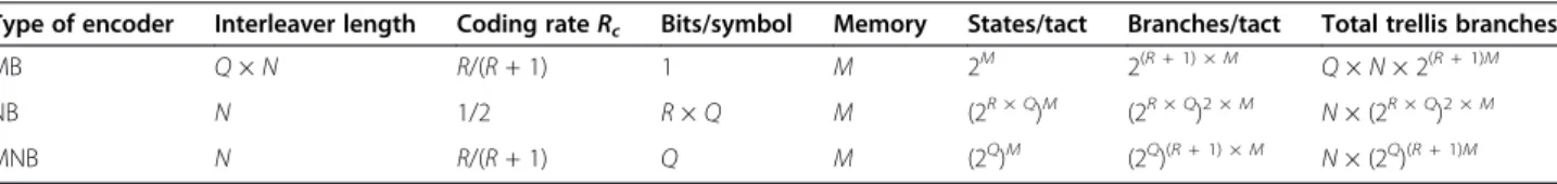 Table 2 compares the volume of the calculation made by the convolutional decoder for SB, MB, and MNB