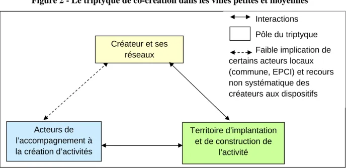 Figure 2 - Le triptyque de co-création dans les villes petites et moyennes 