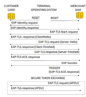 Figure 3. Computing Performances (in ms)  Basic cryptographic performances are illustrated by figure  3, for the best Javacard available on the market that we 