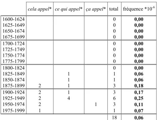 Tableau 5 : Nombre et fréquence de la chaîne cela/ça/ce qui appel* 