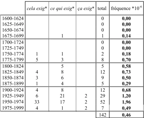 Tableau 6 : Nombre et fréquence de la chaîne cela/ça/ce qui exig* 