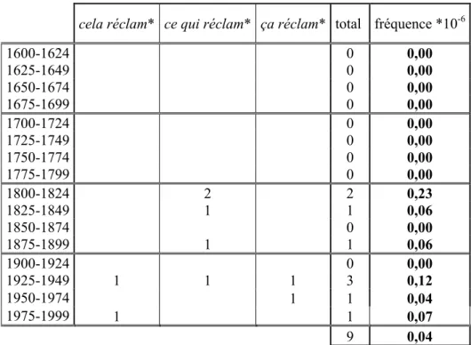 Tableau 7 : Nombre et fréquence de la chaîne cela/ça/ce qui réclam* 
