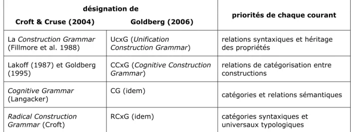 Tableau 1 : Les quatre courants principaux des GrCons 