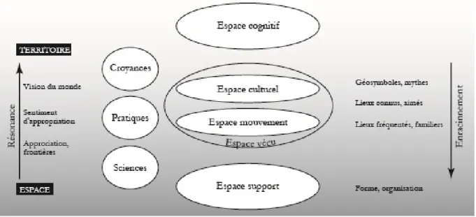 Figure   5   :   Schéma   conceptuel   de   l’émergence   d’un   territoire   à   partir   d’un   espace  