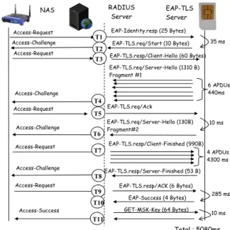 Figure 1.    RADIUS server [8], based on EAP-TLS smart cards 