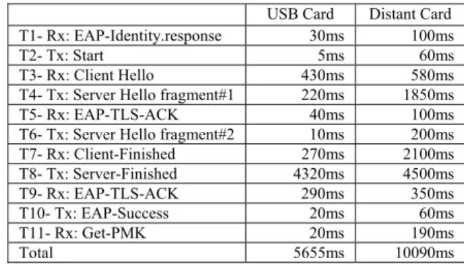 Figure 6.   Timing differences of two EAP sessions established with a USB  docked server card or a distant server card