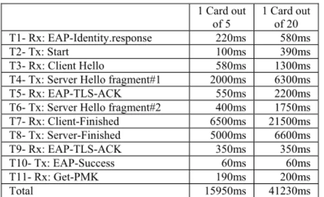 Figure 7.   Average times of EAP-TLS sessions established with distant  cards within a 5 or 20 cards concurrency