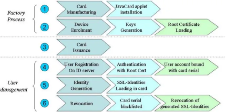 Figure 4.   Card lifecycle from manufacturing to revocation  The configuration of the card in the device enrolment  phase (step 2 of Figure 4), consists in providing it, before it  is owned by the end user, with a unique serial number, the  public key of t