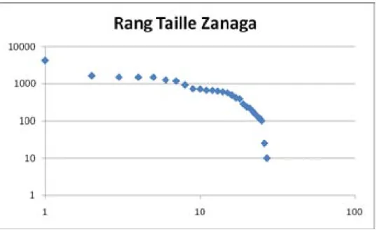Figure 3 : Courbe rang-taille des localités du district de Zanaga. 