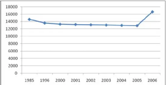Figure 5: Evolution de la population du district de Zanaga selon les prospections du DSRP  