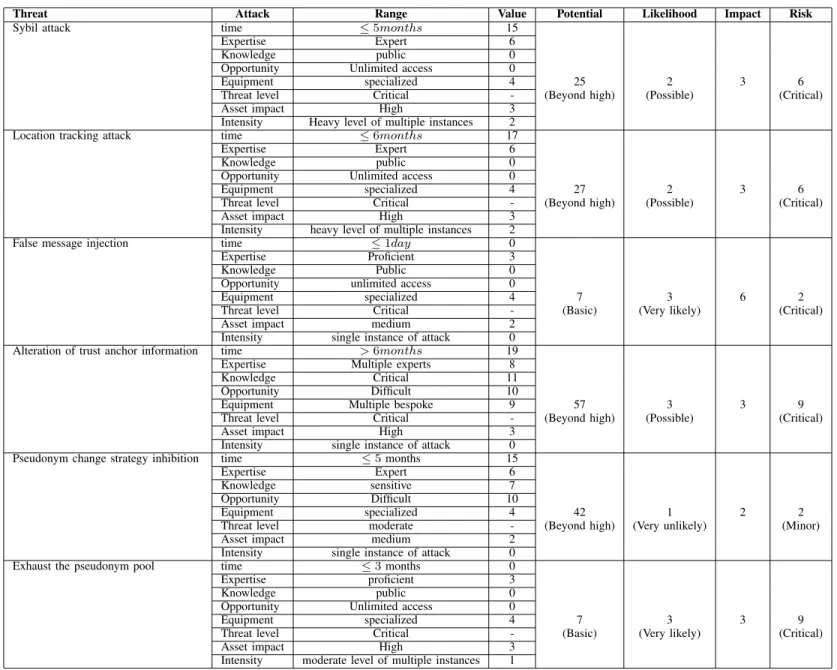 TABLE I: Risk determination
