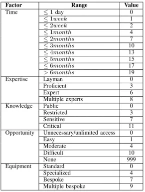 TABLE IV: Attack potential