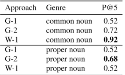 Table 8: Results for set expansion