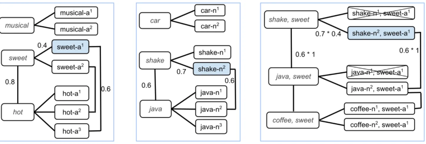 Figure 1: Graph construction for range (left), domain (middle), and, assertions (right)