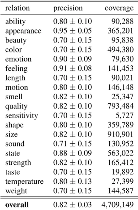 Table 7 shows the results of WebChild, per relation.