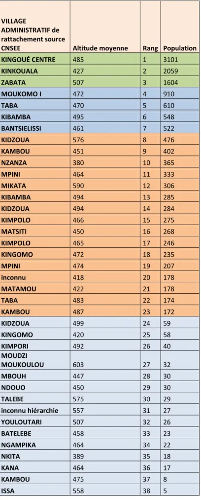 Tableau 1 : Altitude, rang et population des villages administratifs 