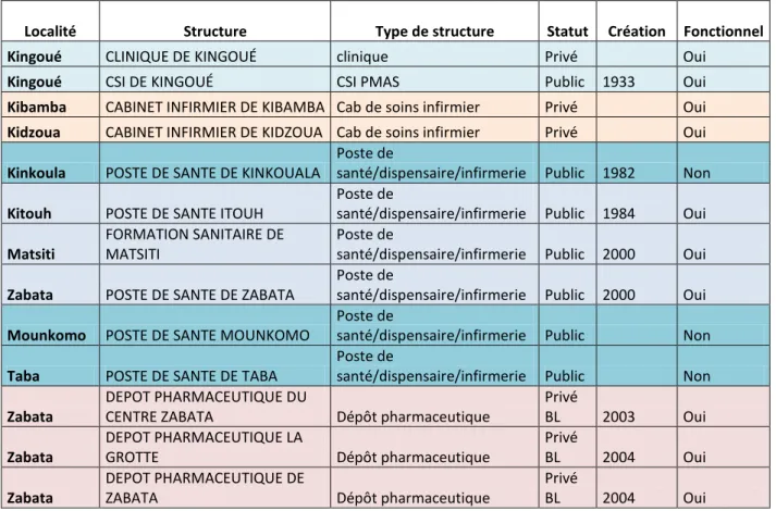 Tableau 6 : Structures de Santé dans le district de Kingoué (Source : Enquête et Ministère de la Santé) 