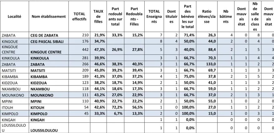 Tableau 8 : Les structures éducatives du district de Kingoué 