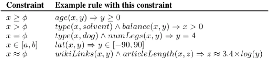Table 1: Numerical constraints and some examples