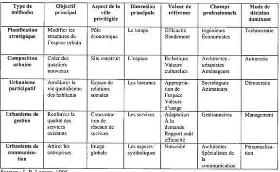 Tableau 1: Grille d’analyse des méthodes de l’urbanisme