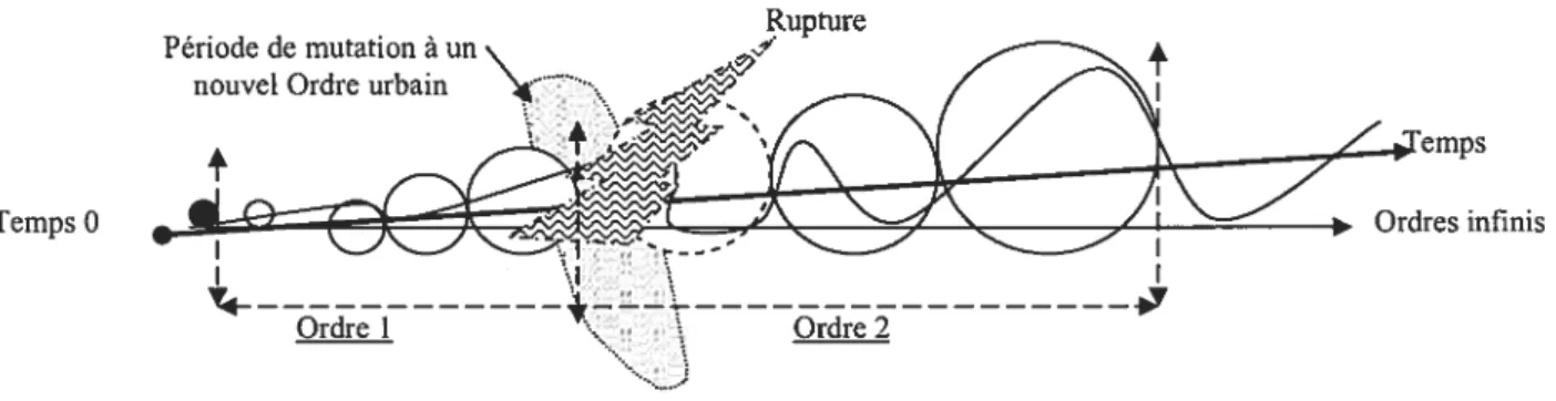 Figure 10 : La création de l’ordre urbain Rupture