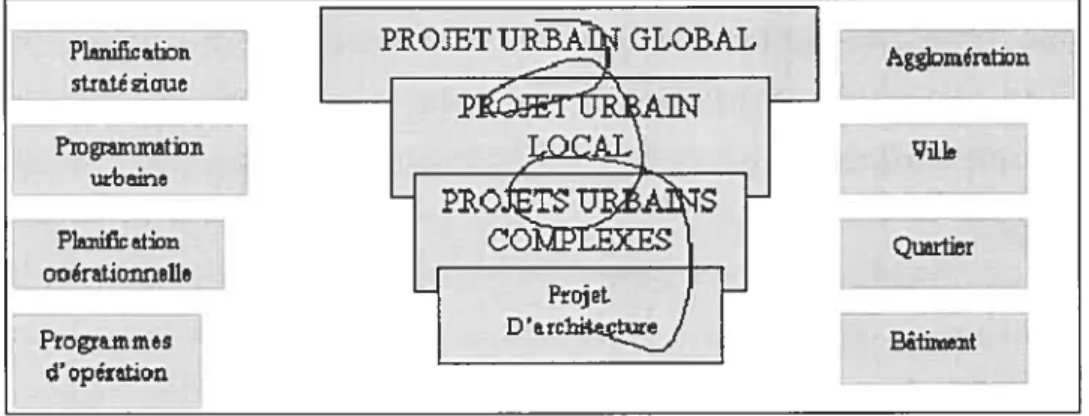 Figure 13 a Un processus itératif et Pemboîtement des activités de planification
