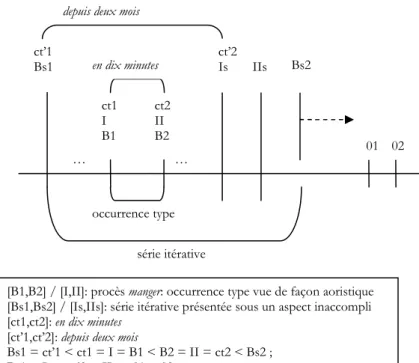 Figure 6 : chronogramme de l’ex. (36) 