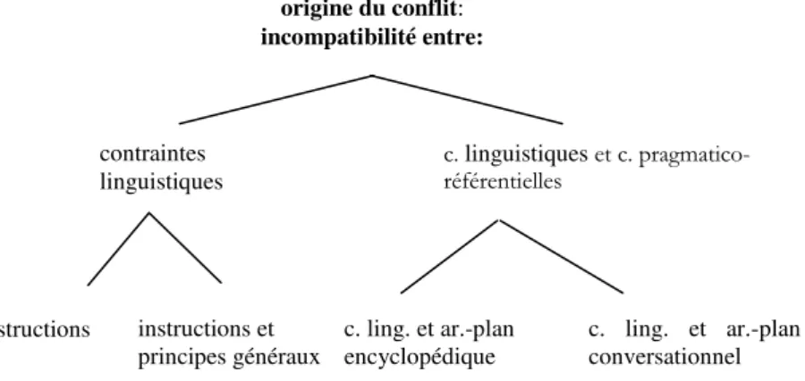 Figure 8 : sources de conflits résolus par l’itération fréquentative 