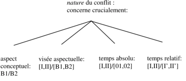 Figure 9 : nature des conflits résolus par l’itération 