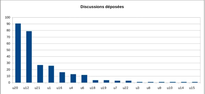 Tableau 1 – Discussions déposées depuis l’ouverture 