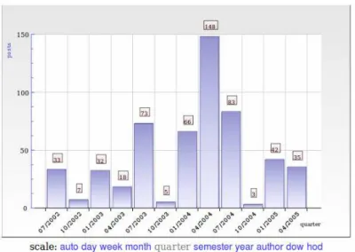 Figure 2 –  Exemple de visualisation du nombre de messages par trimestre 