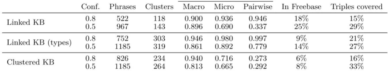 Table 6: Quality of relation clusters for two different confidence thresholds.