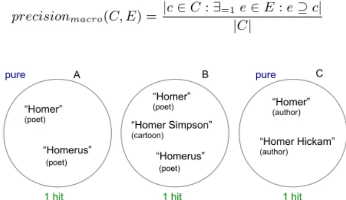 Figure 1: An example of a clustering of N=7 men- men-tions and a gold standard with 3 Freebase entities, labeled in parentheses below the mentions.