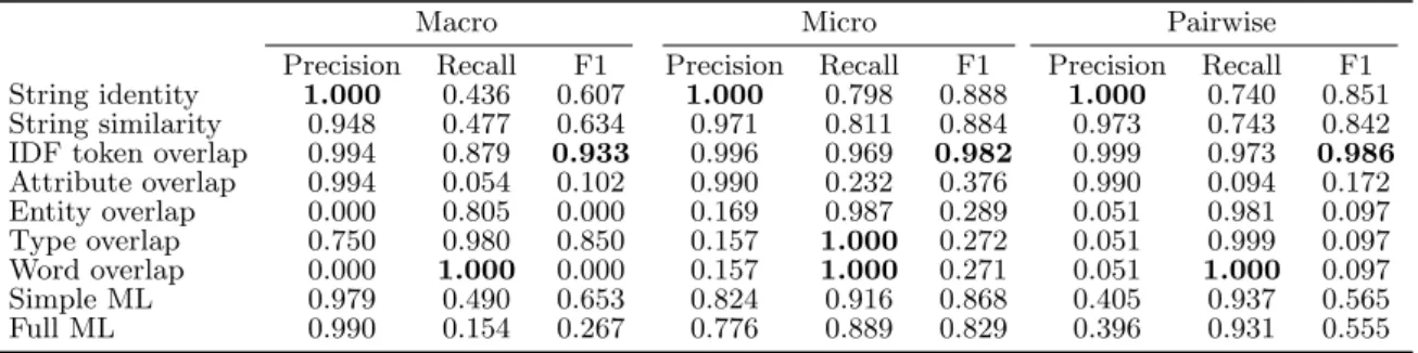 Table 2: Precision and recall on ReVerb’s Base dataset, without canopies. Highest values in bold.