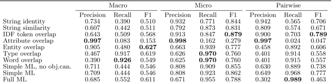 Table 4: Precision and recall on ReVerb’s Ambiguous dataset. The highest values in each column are in bold.